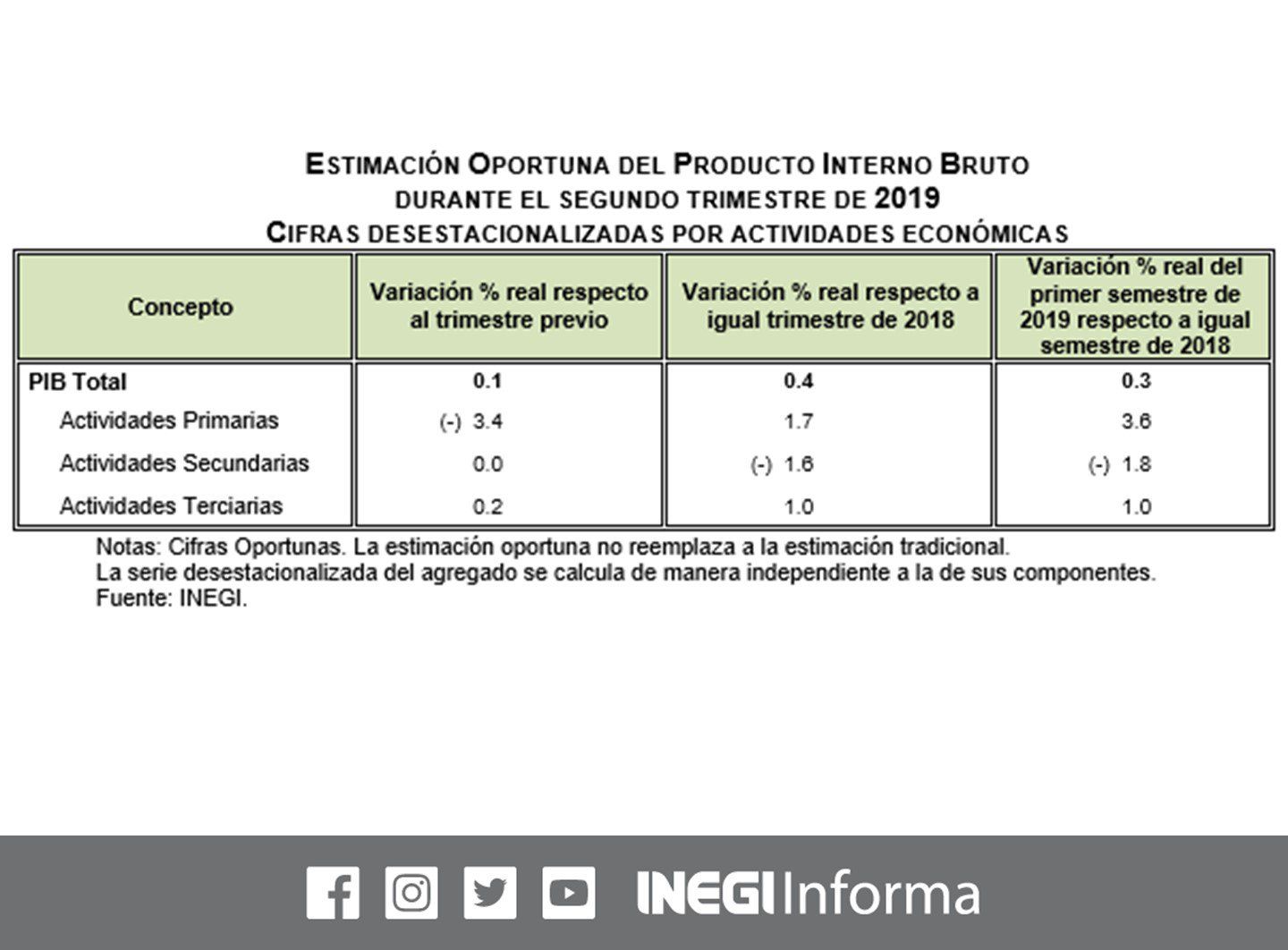 En el segundo trimestre de 2019, el Producto Interno Bruto #PIB aumentó 0.1% frente al trimestre previo e incrementó 0.4% en su referencia anual (cifras desest) (Foto: INEGI)