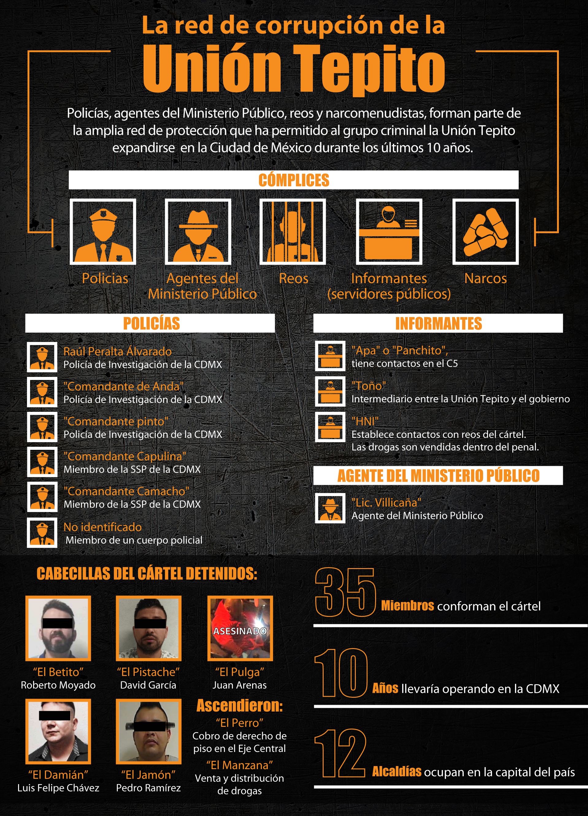 La Unión Tepito logró infiltrarse en la Ciudad de México gracias a una amplia red de corrupción. Un organigrama para entender los cómplices de la corrupción (GRÁFICO: JOVANI SILVA)