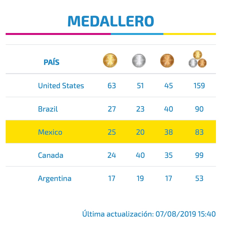 México está ubicado en el cuarto lugar, por encima de Argentina, que acumula 17 oros y 53 preseas en total (Foto: Especial)