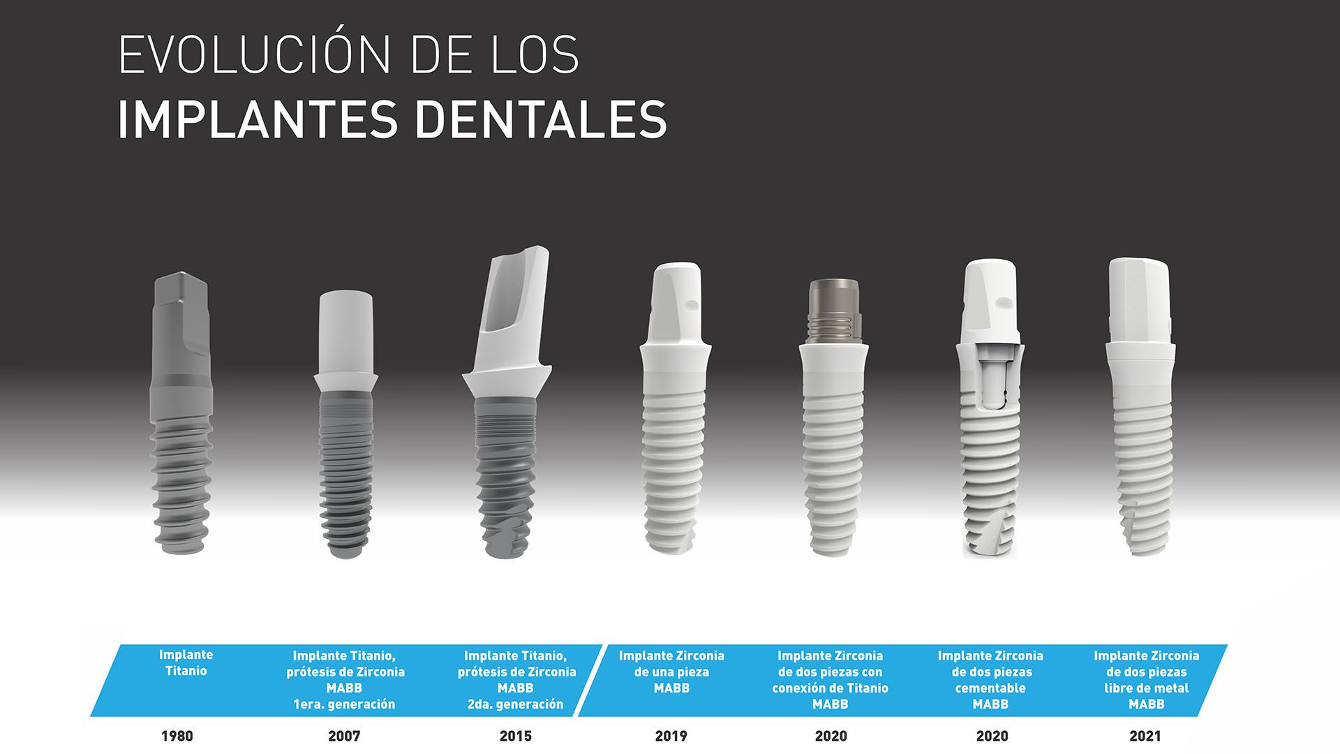 Evolución de los implantes dentales desde 1980 (MABB)