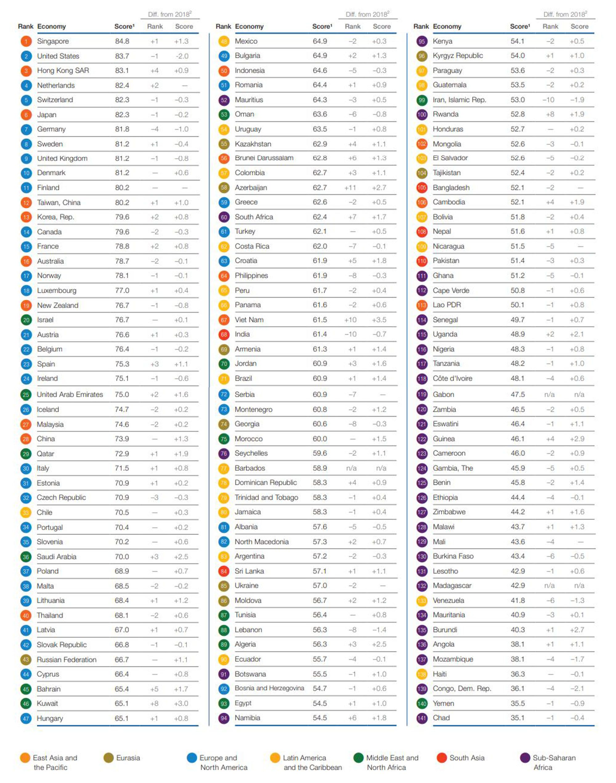 Argentina en el puesto 83, al final de la columna del medio
