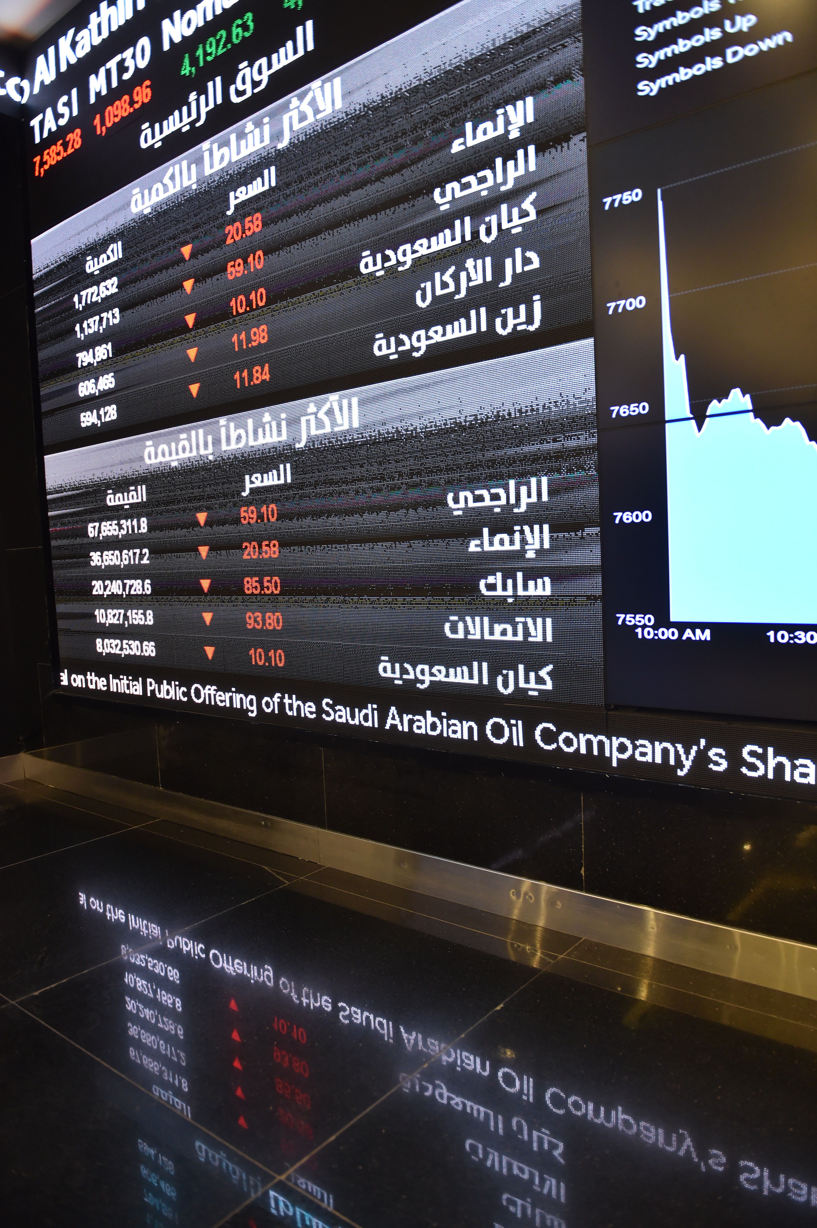 Saudi Aramco ya aparece en el cuadro del índice Tadawul, la bolsa de Riad (AFP)