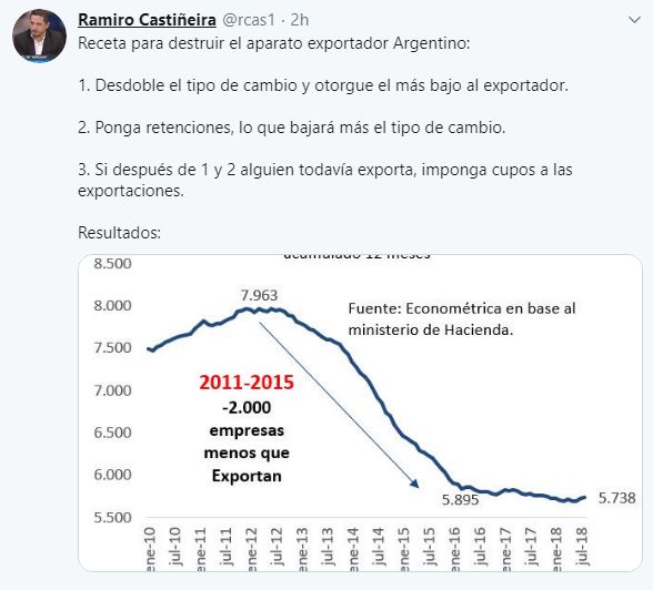 Un tweet del economista Ramiro Castiñeira, advirtiendo el sesgo antiexportador al que contribuyen las retenciones 