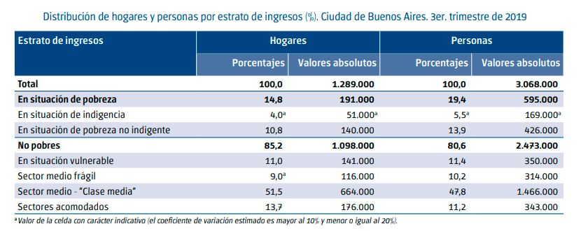 En el tercer trimestre el 5,5% de los habitantes de la Ciudad de Buenos Aires se econtraba en situación de indigencia por su nivel de ingresosm en tanto los pobres no indigentes llegaban al 13,9%