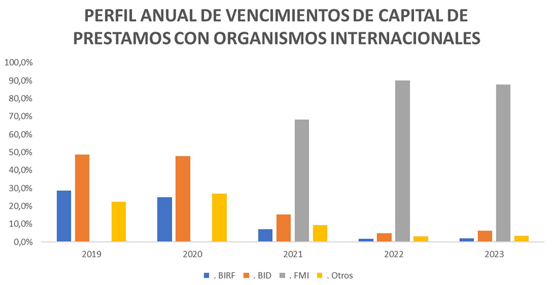 La Argentina enfrenta en los próximos años un abultado stock de vencimientos de la deuda que deberá renegociar, tanto con los acreedores privados como con los organismos multilaterales; en particular, con el FMI