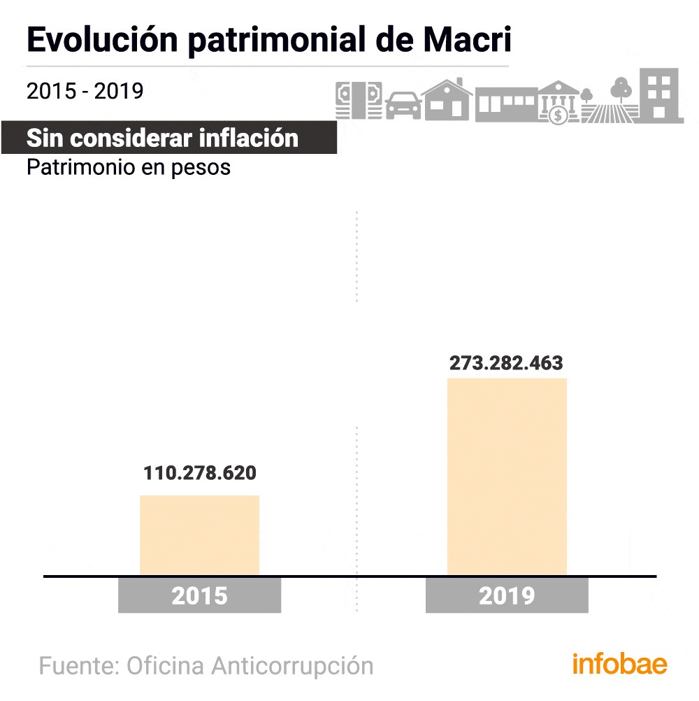La evolución del patrimonio de Macri entre 2015 y 2019, sin considerar la inflación y teniéndola en cuenta (Marcelo Regalado)