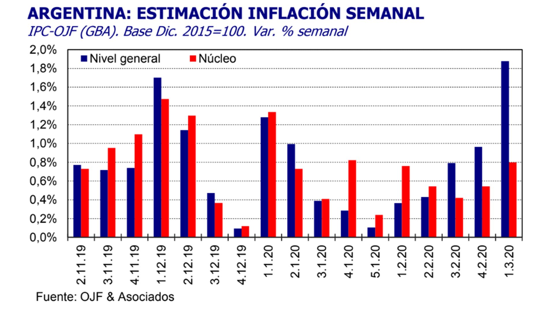 El relevamiento de la inflación semanal del estudio Ferreres