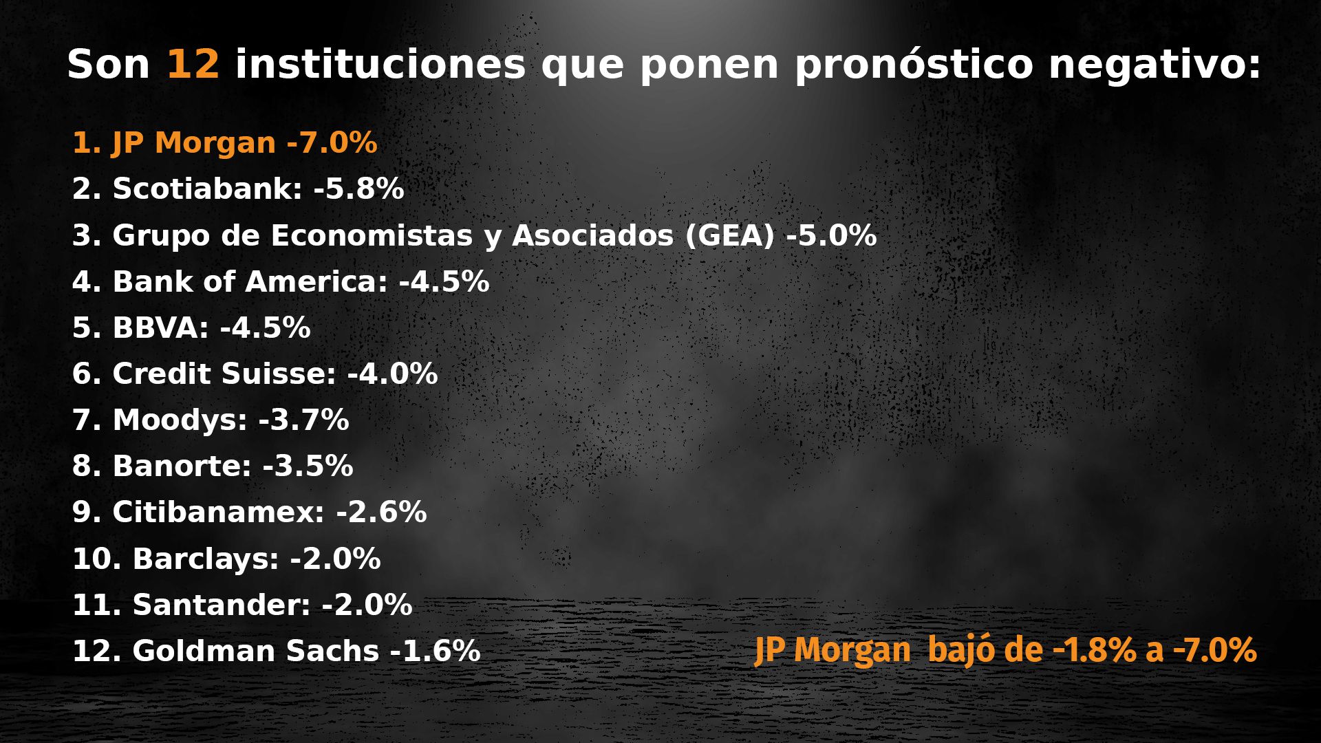 JP Morgan es la institución financiera que ha pornosticado un escenario más oscuros para las finanzas mexicanas al bajar de 1.8 a 7 por ciento el pronóstico de crecimiento este año (Foto: Infobae)