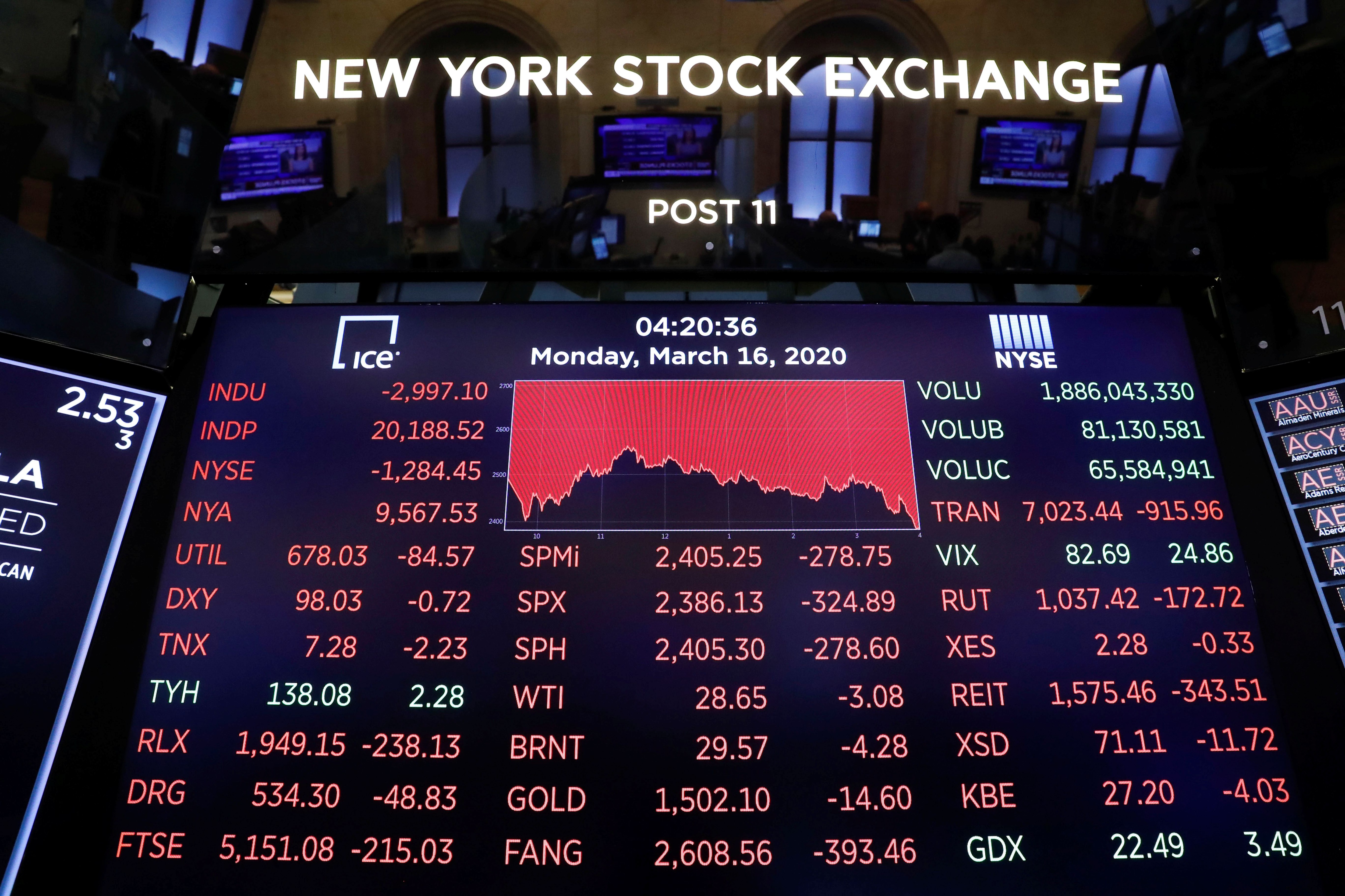 El símbolo de la segunda peor caída de Wall Street en su historia (Reuters)