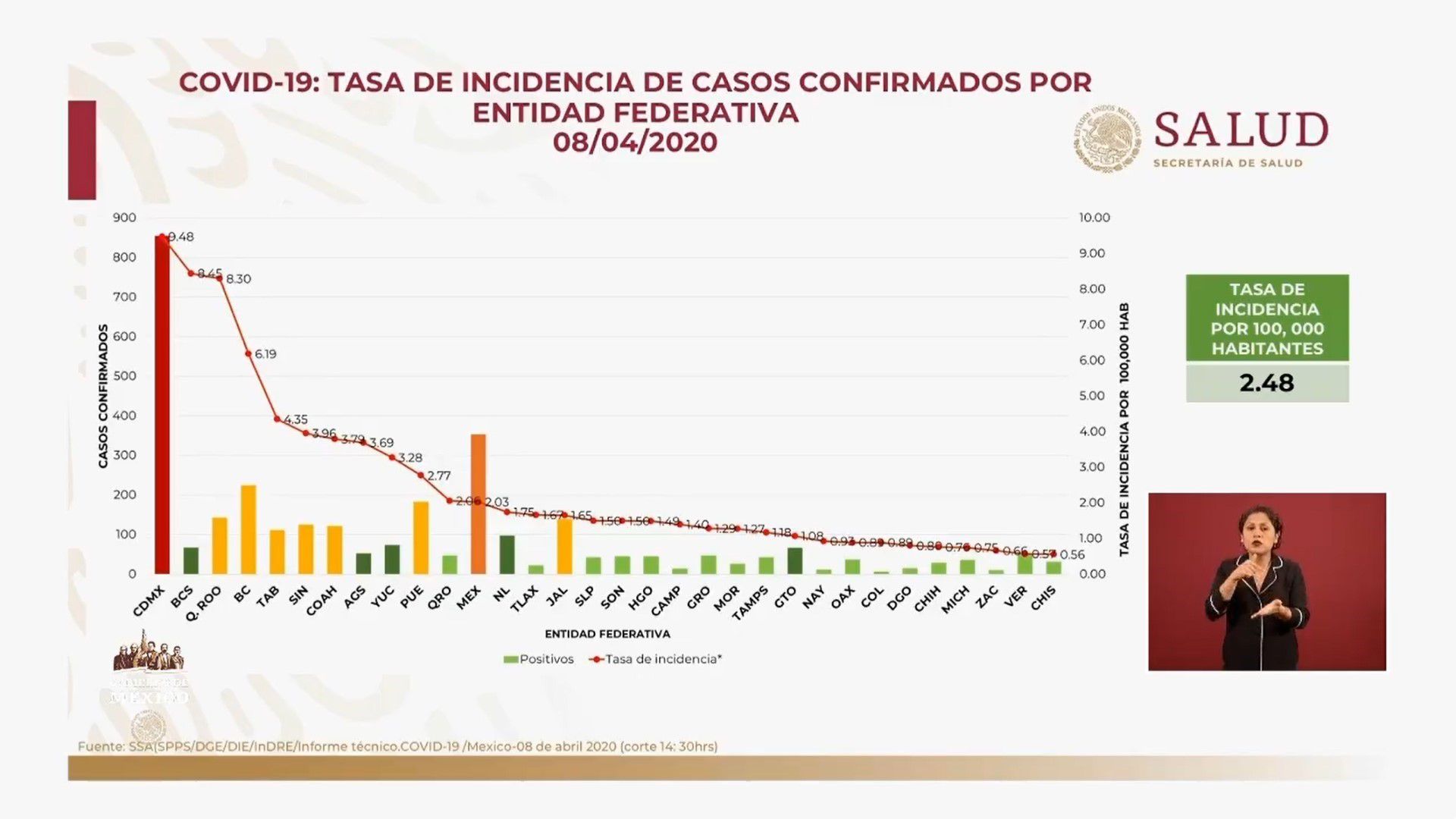 Esta es la tasa de incidencia de casos confirmados de coronavirus por estado (Foto: SSa)
