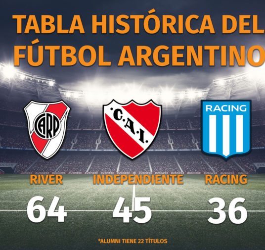 Boca se afirma como el más ganador del país: así quedó la tabla histórica de títulos del fútbol argentino