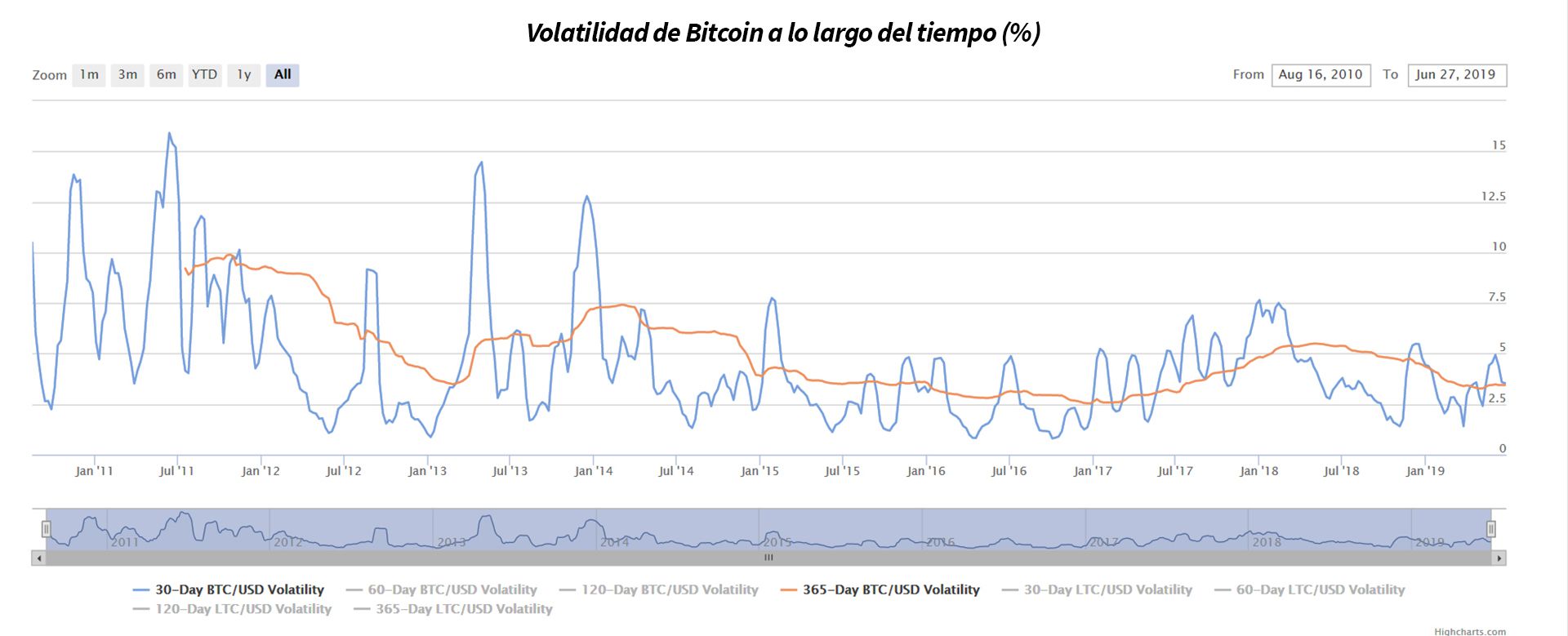 Gráfico cronológico de la volatilidad del Bitcoin desde su génesis hasta el presente