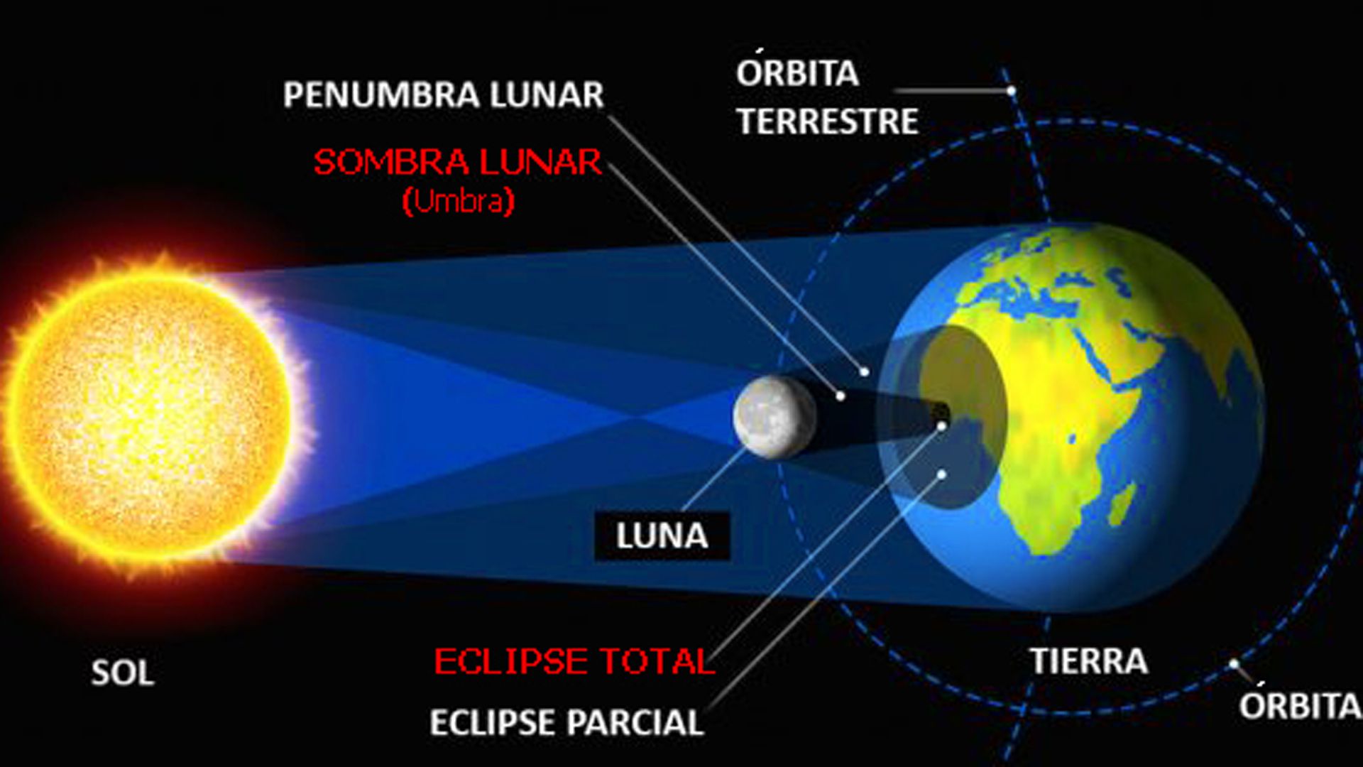 Gráfico de cómo se produce un eclipse solar total en la Tierra