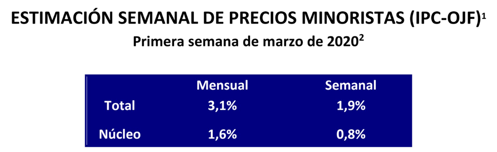 Los resultados del IPC de Ferreres de la primera semana de marzo