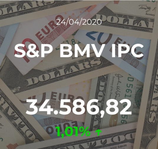 Cotización del S&P BMV IPC del 24 de abril: el índice asciende un 1,01%