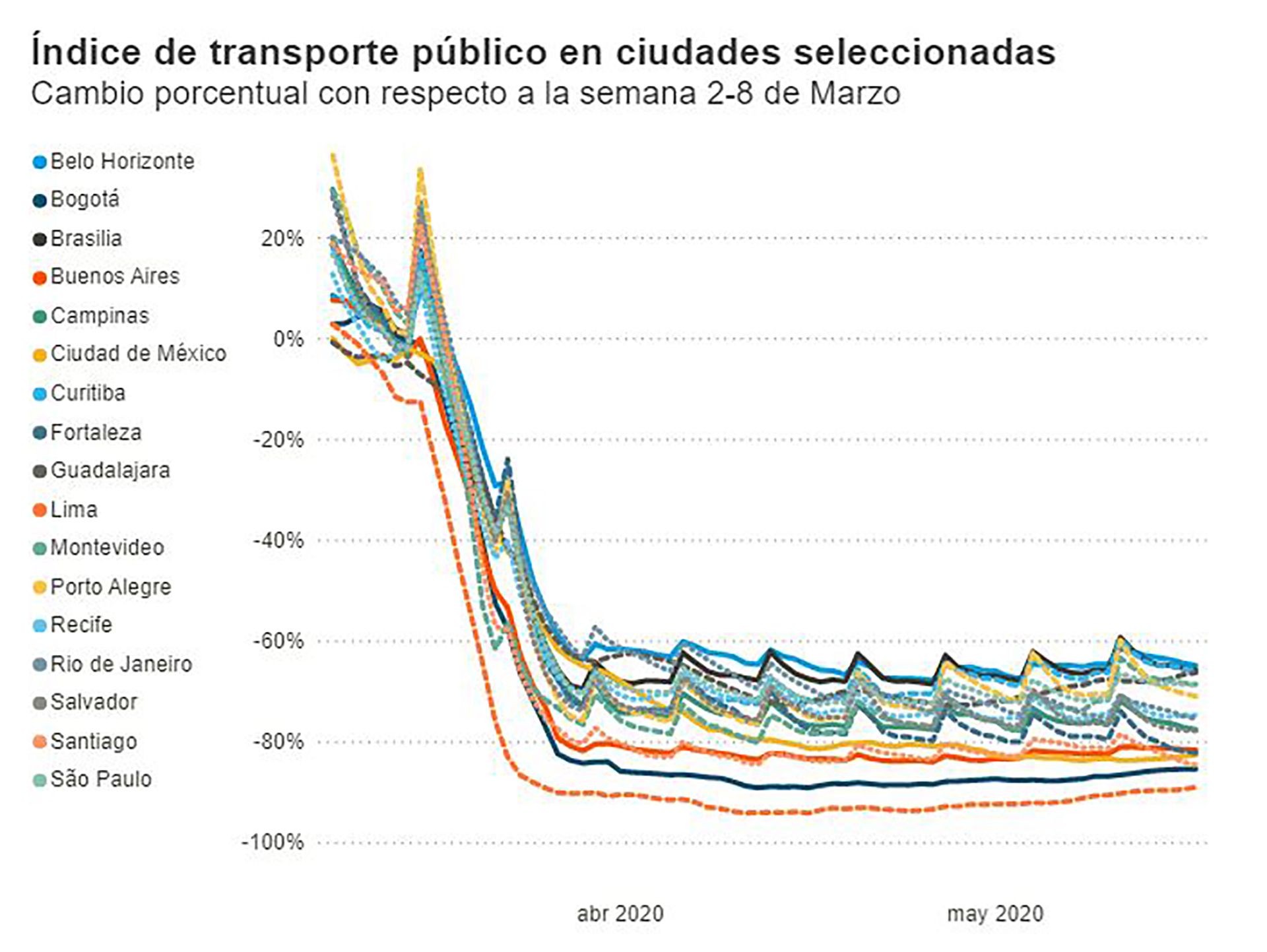 Fuente: BID