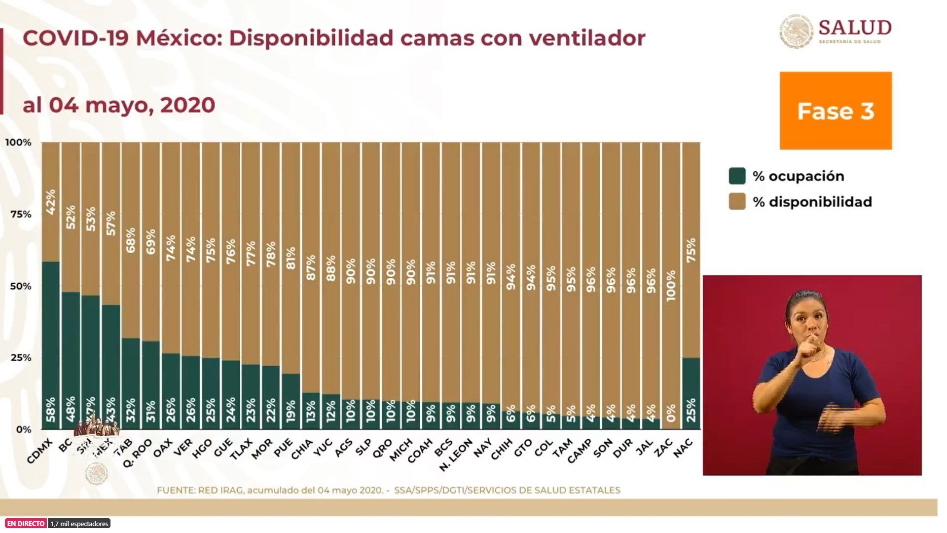 Disponibilidad de camas con ventilador en México al 4 de mayo (Foto: SSa)