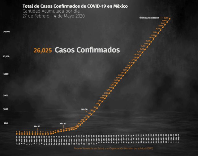 Coronavirus en México hoy: suman 2,507 muertos y 26,025 casos confirmados