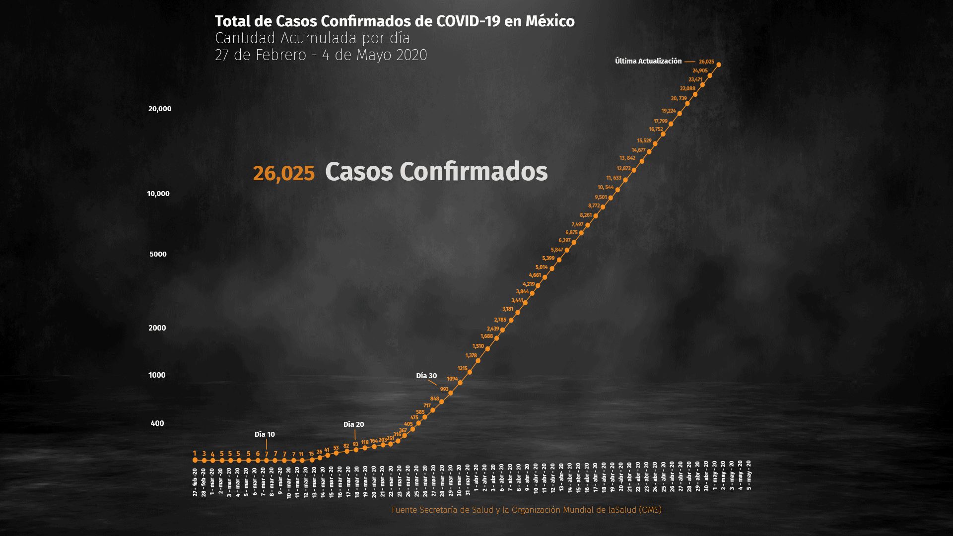 Panorama nacional de COVID-19 en México al 5 de mayo de 2020 (Foto: Steve Allen)