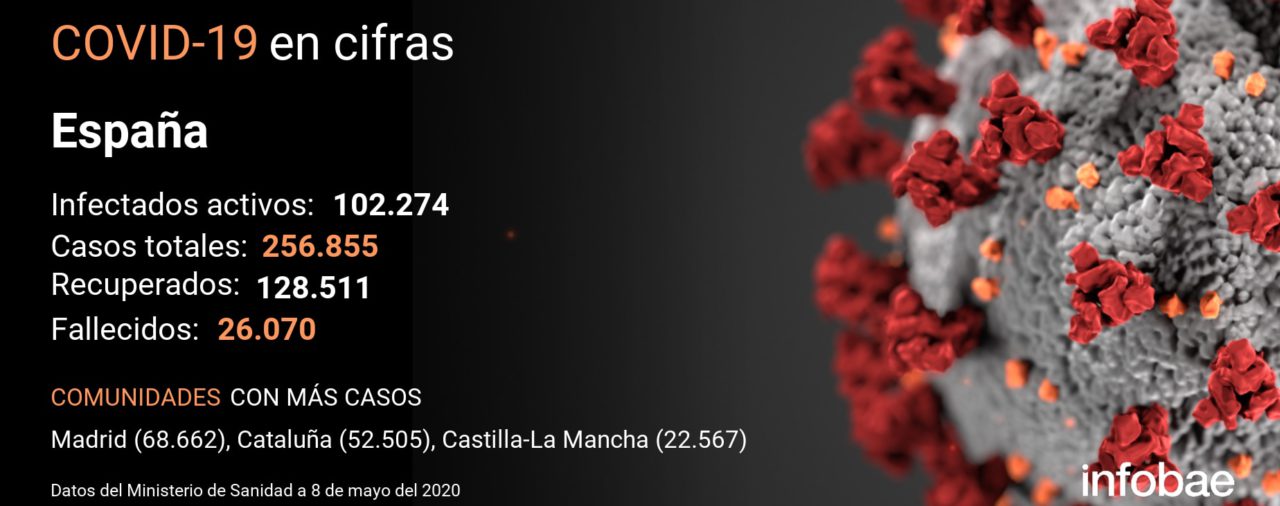 El coronavirus deja 11.052 nuevos fallecidos en el mundo, 260.071 en total