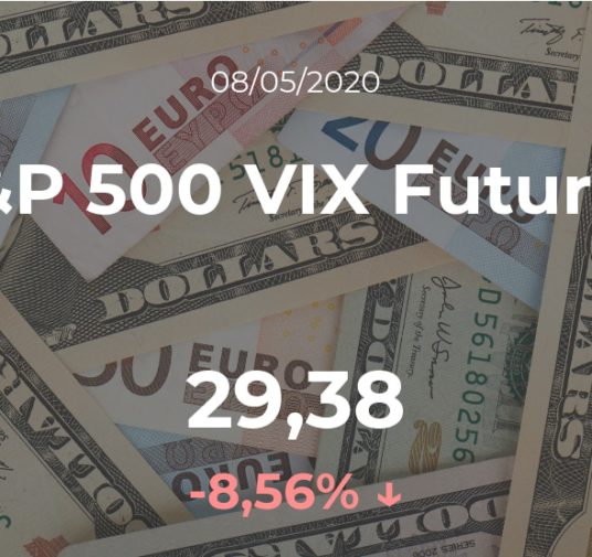 El S&P 500 VIX Futures experimenta un descenso de un 8,56% en la sesión del 8 de mayo