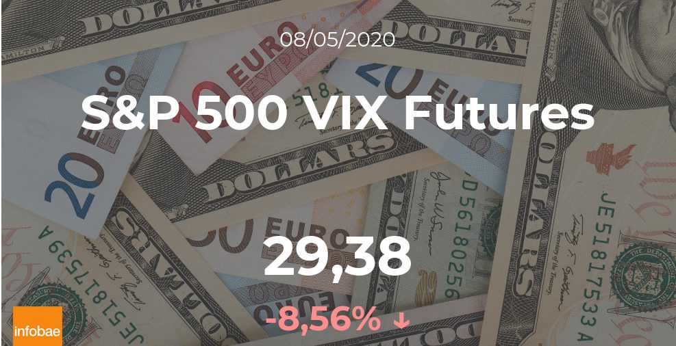 El S&P 500 VIX Futures experimenta un descenso de un 8,56% en la sesión del 8 de mayo