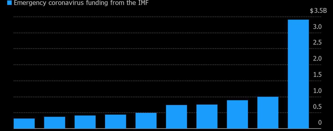 Fondos de FMI para África superan US$10.000 millones: Gráfico