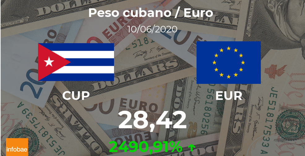 Euro hoy en Cuba: cotización del peso cubano al euro del 10 de junio. EUR CUP