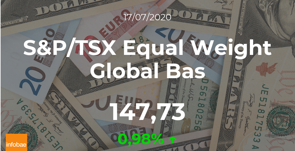 Cotización del S&P/TSX Equal Weight Global Bas: el índice aumenta un 0,98% en la sesión del 17 de julio