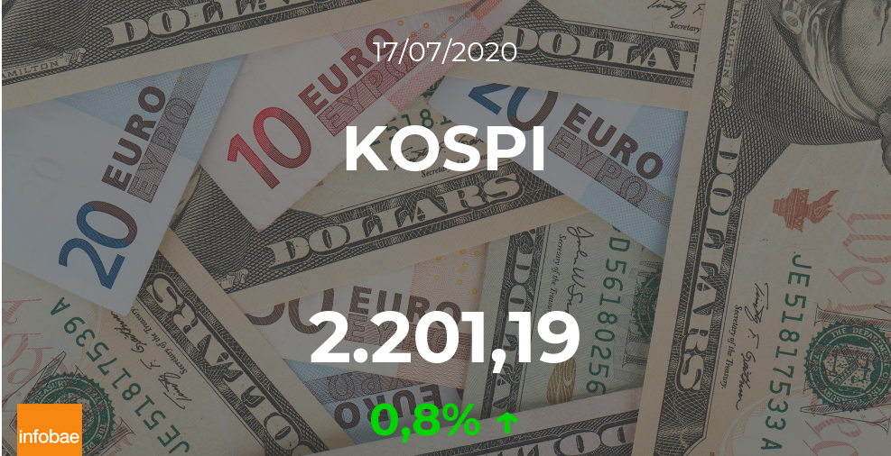 El KOSPI experimenta una subida de un 0,8% en la sesión del 17 de julio
