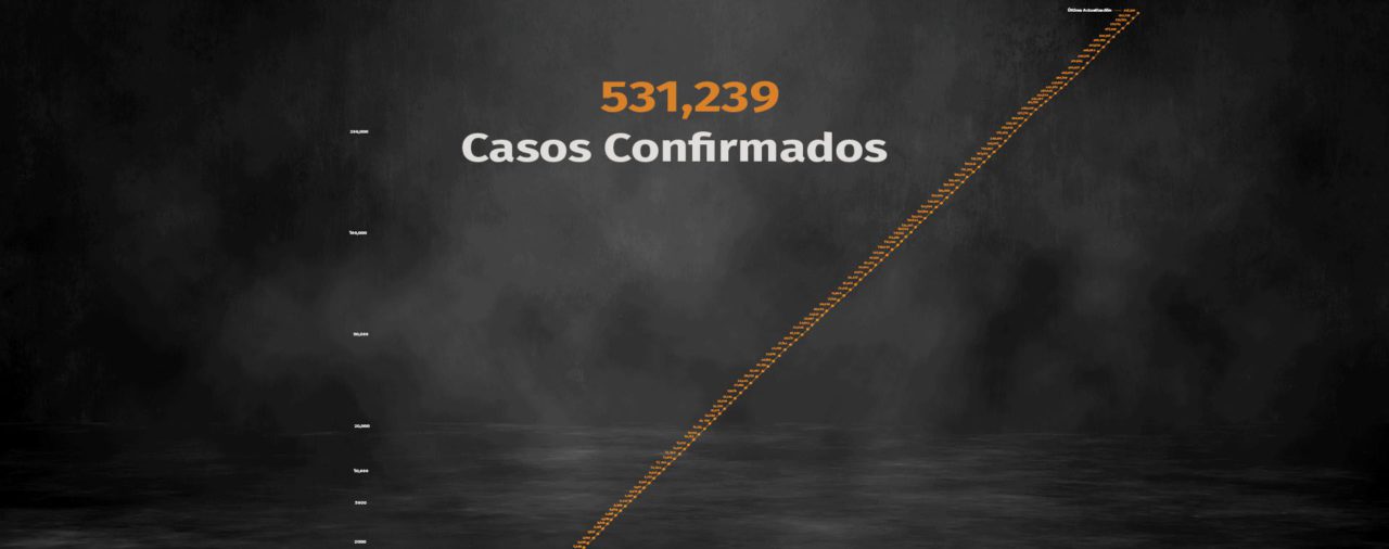 Coronavirus en México: suman 57,774 muertos y 531,239 contagios