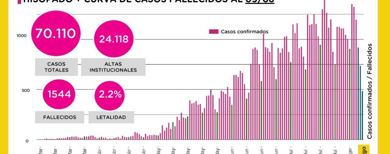 El gobierno porteño cree que en las próximas semanas comenzará a bajar la cantidad de contagios por coronavirus