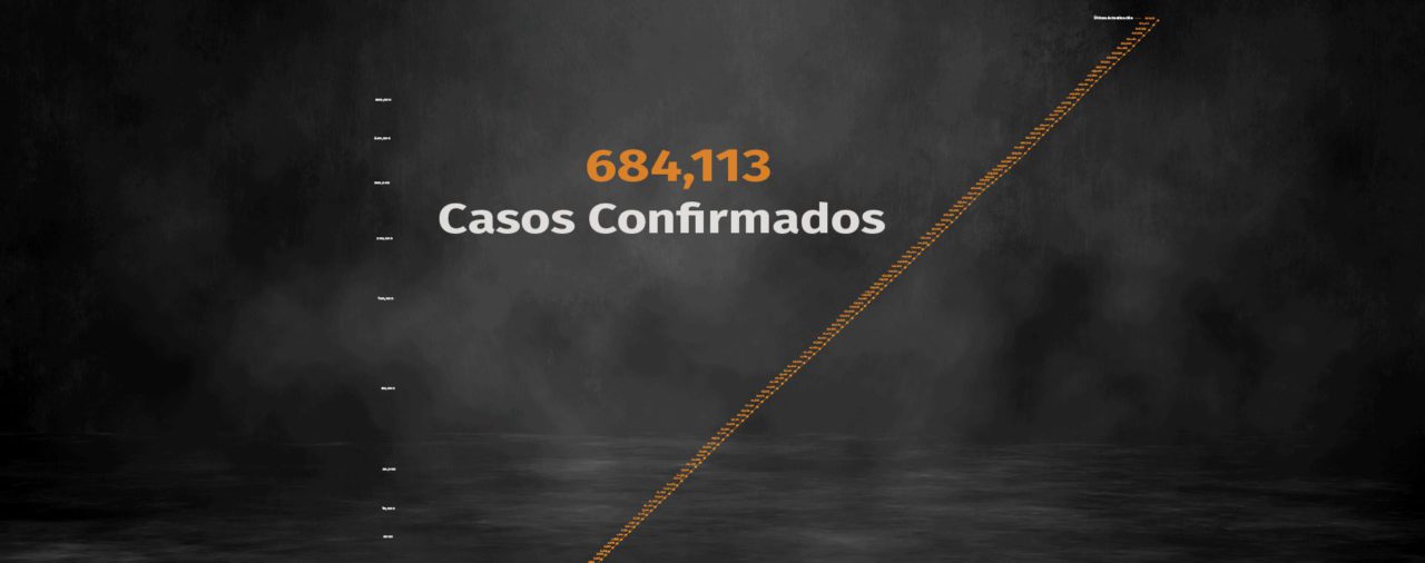 Coronavirus en México: ya rebasa los 72,000 muertos y 684,113 contagios