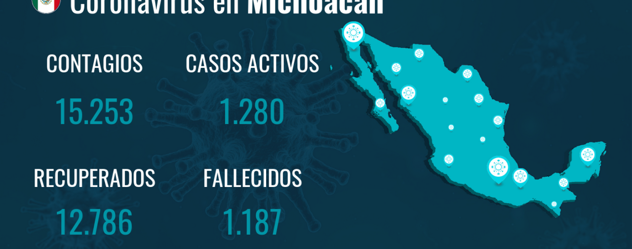 Coronavirus en Michoacán: continúan los contagios con 137 nuevos casos y 30 fallecidos
