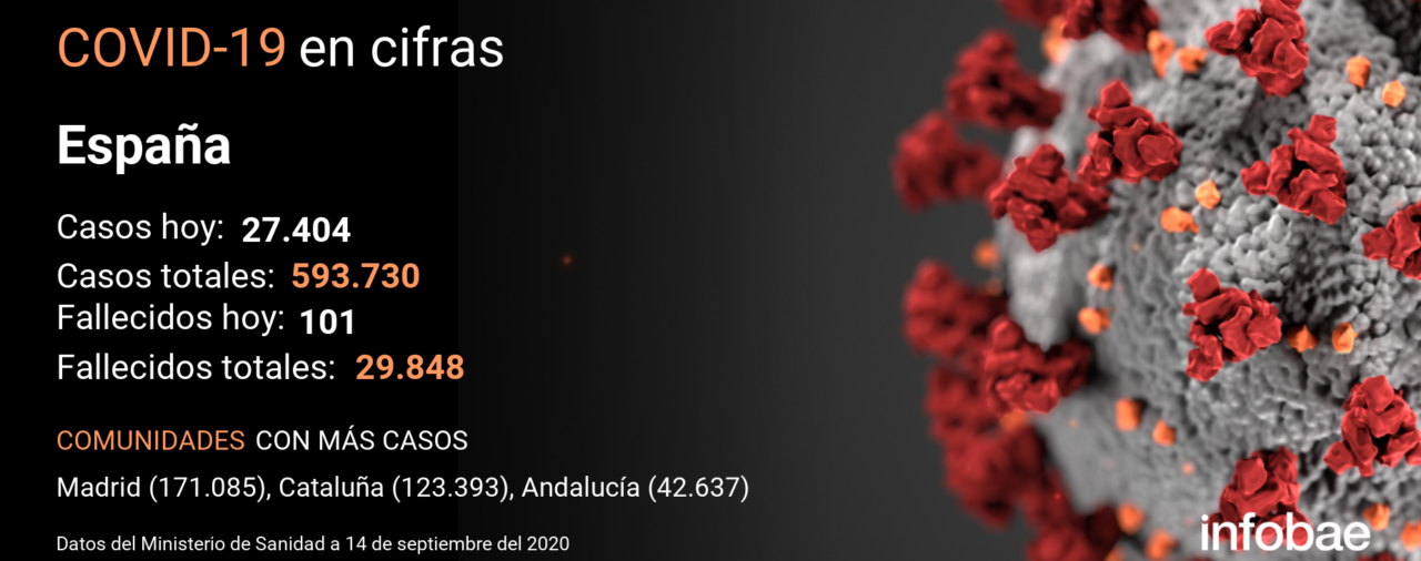 El coronavirus deja en España 27.404 nuevos contagios y 101 fallecidos en el último día