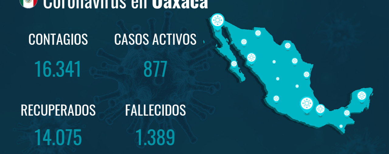 Oaxaca suma seis muertos por COVID-19 en un día