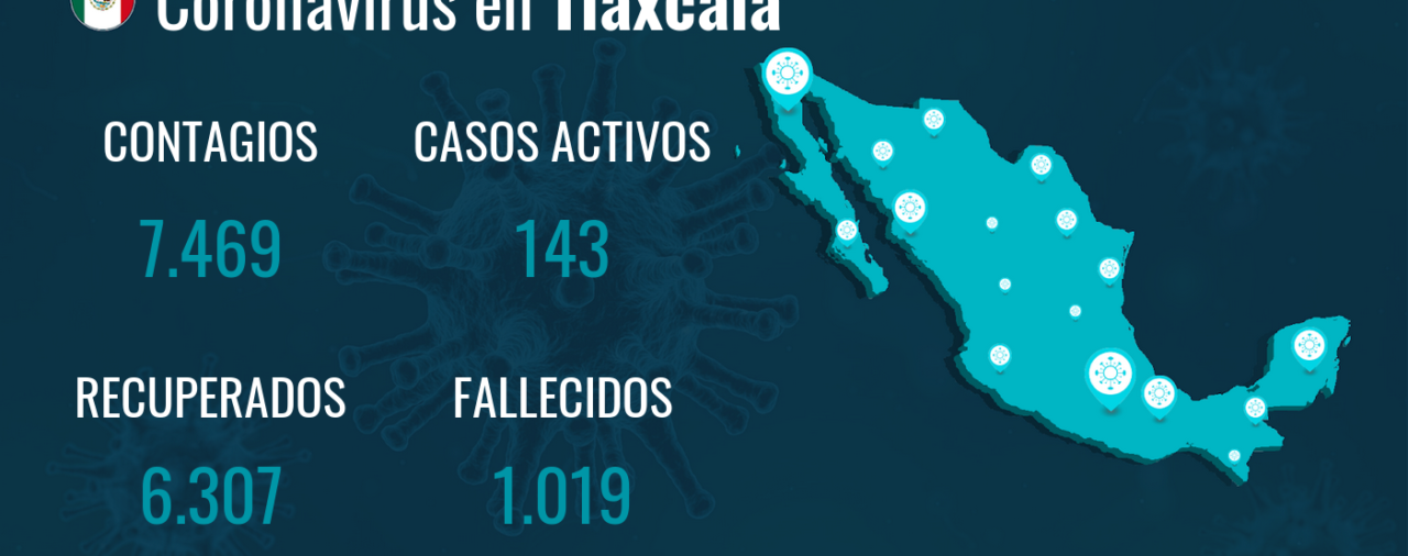 Tlaxcala reporta cinco muertes por COVID-19 y la cifra asciende a 1.019