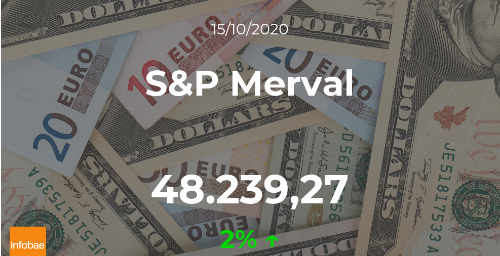 Cotización del S&P Merval: el índice sube un 2% en la sesión del 15 de octubre