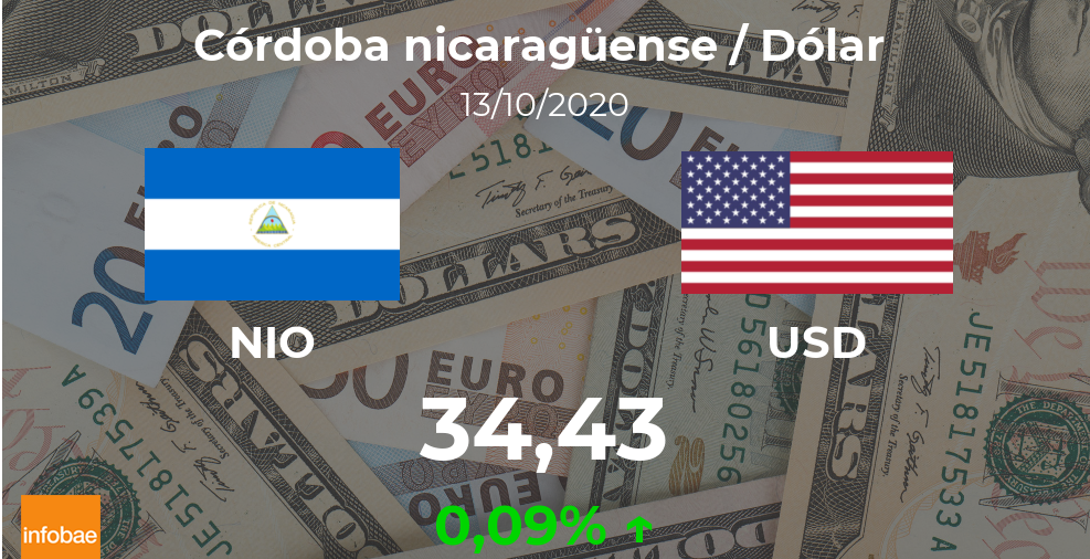 Dólar hoy en Nicaragua: cotización del córdoba nicaragüense oficial al dólar estadounidense del 13 de octubre. USD NIO