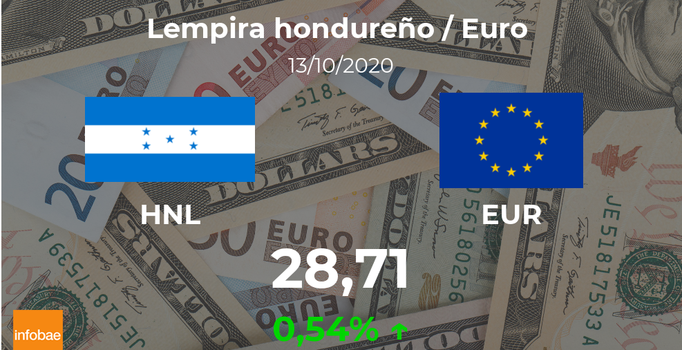 Euro hoy en Honduras: cotización del lempira al euro del 13 de octubre. EUR HNL