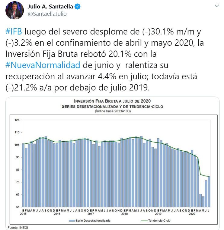 La inversión fija bruta de México cae un 21,2 % en julio (Foto: Twitter)