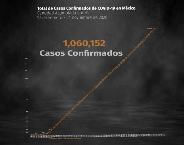 Coronavirus en México: el país registró un nuevo récord de contagios con 10,794 en un día