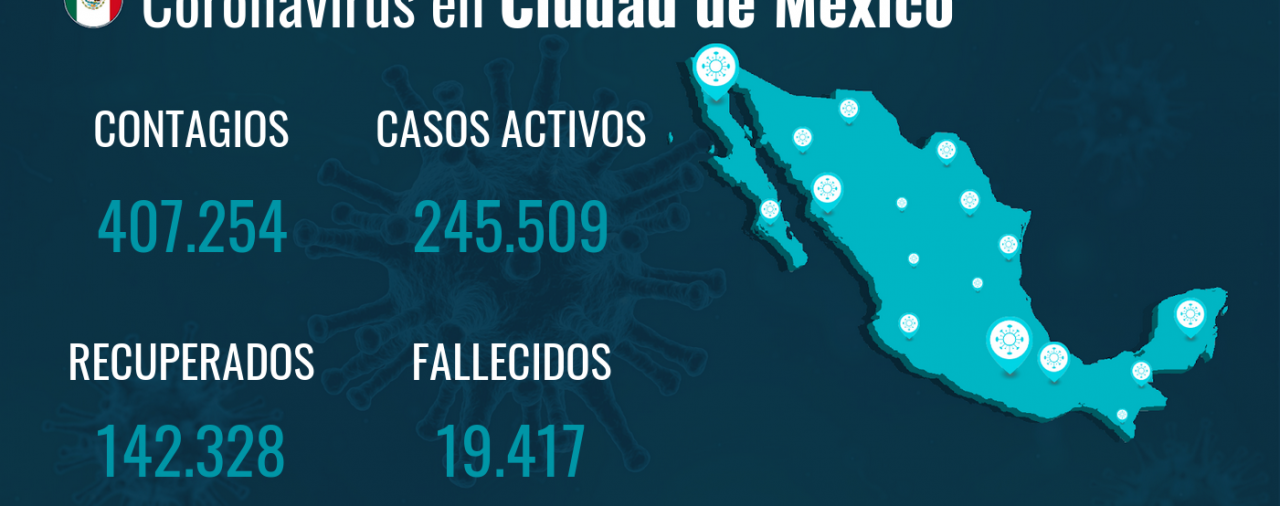 Ciudad de México acumula 407.254 contagios y 19.417 fallecimientos desde el inicio de la pandemia