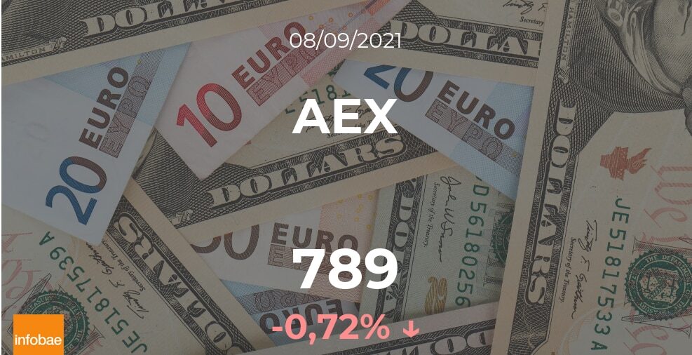 Cotización del AEX: el índice desciende un 0,72% en la sesión del 8 de septiembre