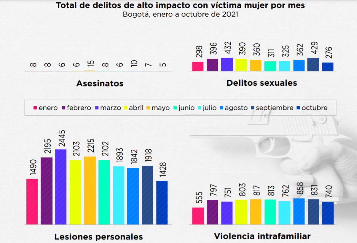 Violencia contra la mujer en Bogotá 2021-Colombia-25-11-2021