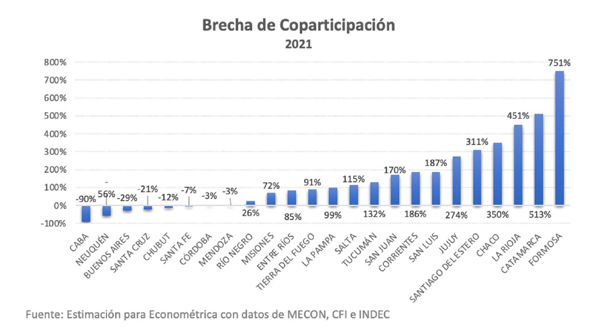 CAO - Coparticipación