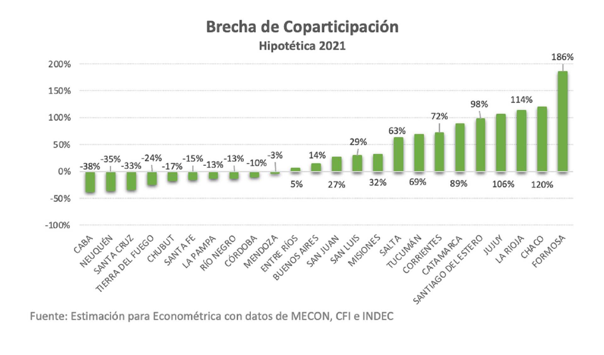 CAO - Coparticipación