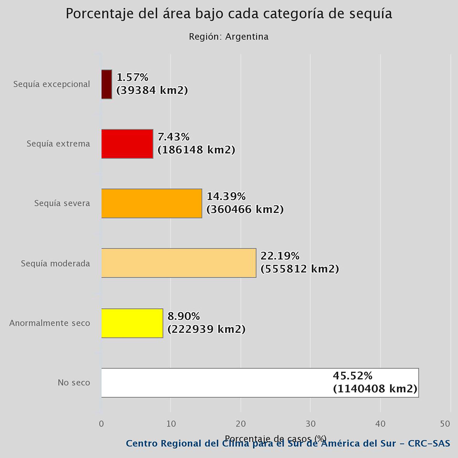 Sequía