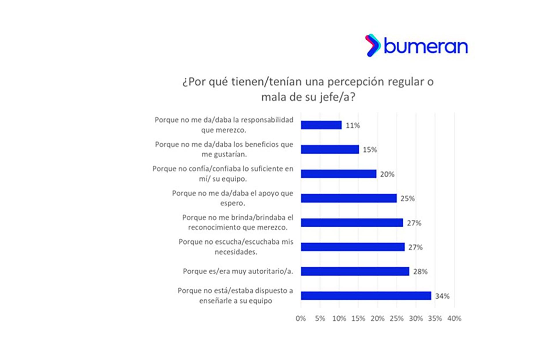 Encuesta jefes bumeran