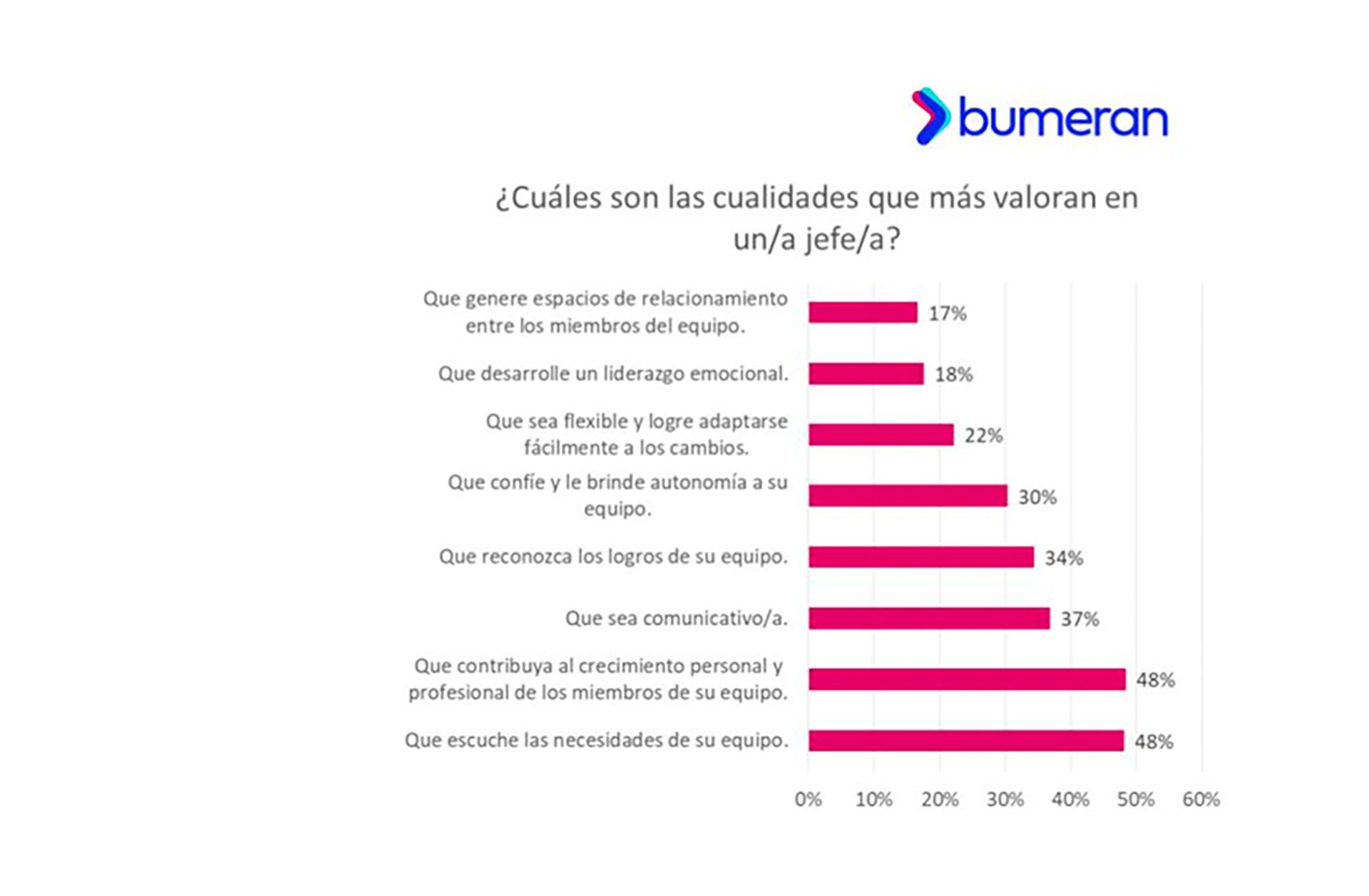 Encuesta jefes bumeran